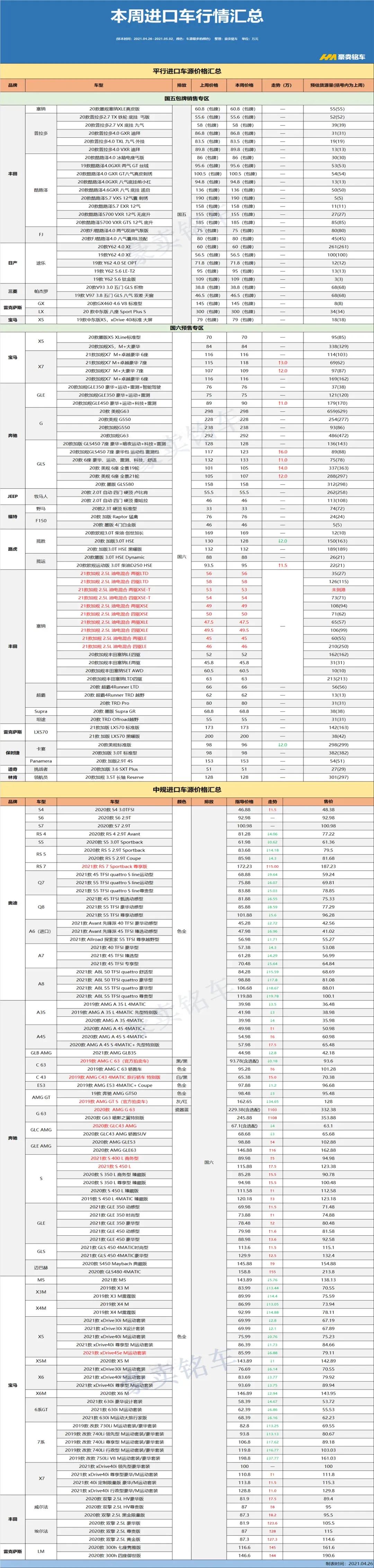 2021年5月第一周，平行进口车行情,规特价车资源