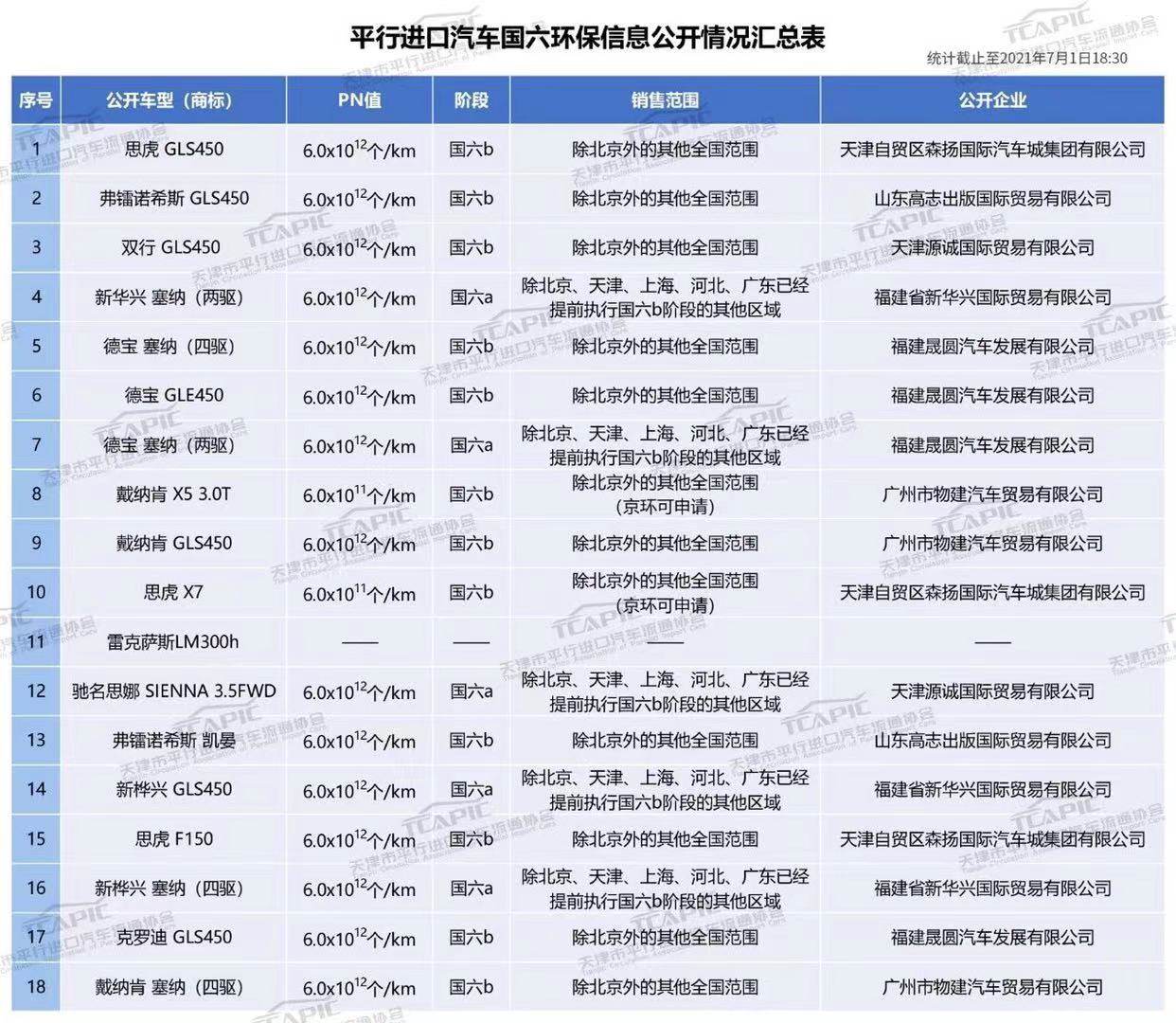 7月2日平行进口汽车国六环保信息公开情况汇总表