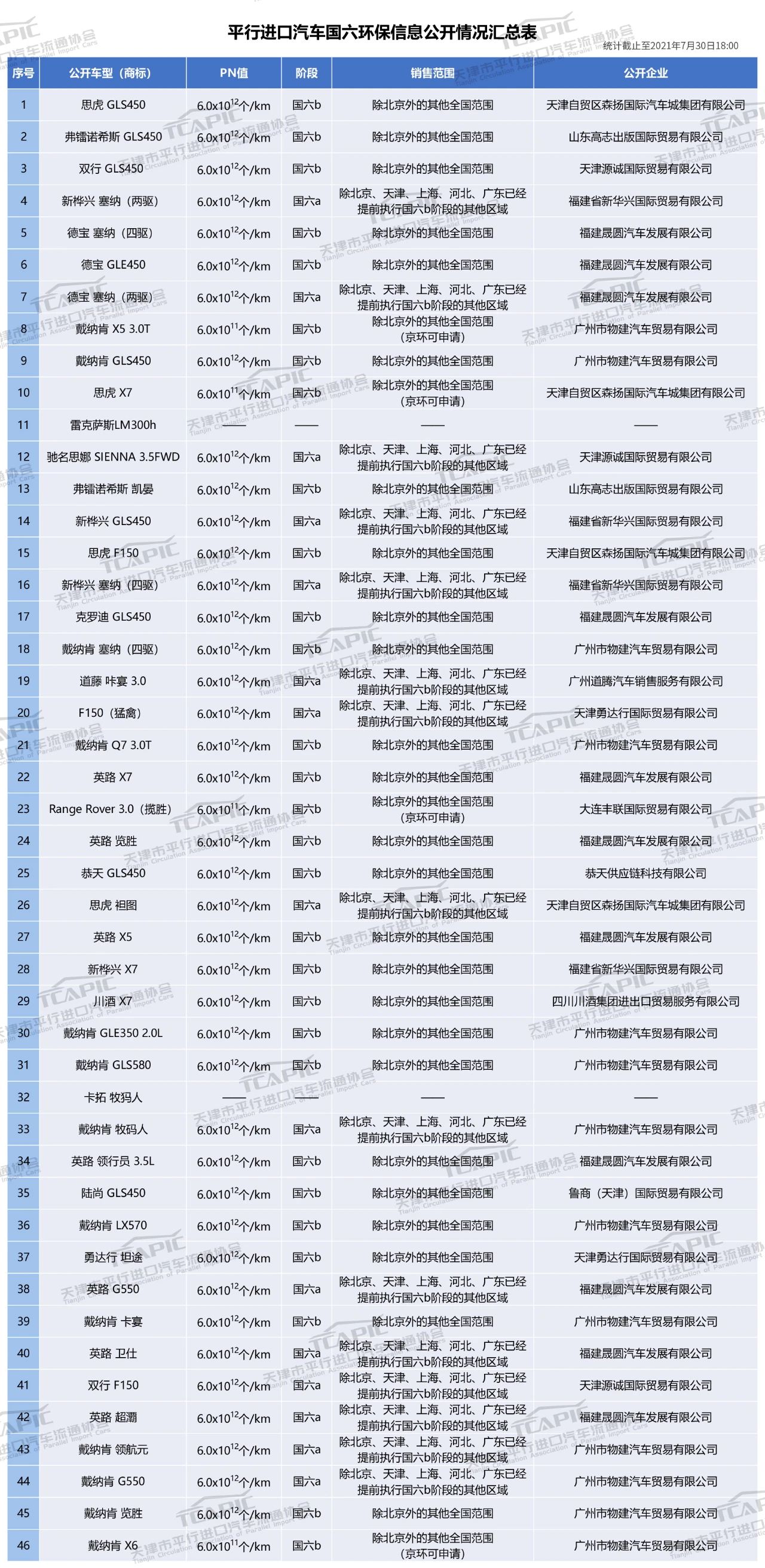 最新天津港平行进口车国六目录